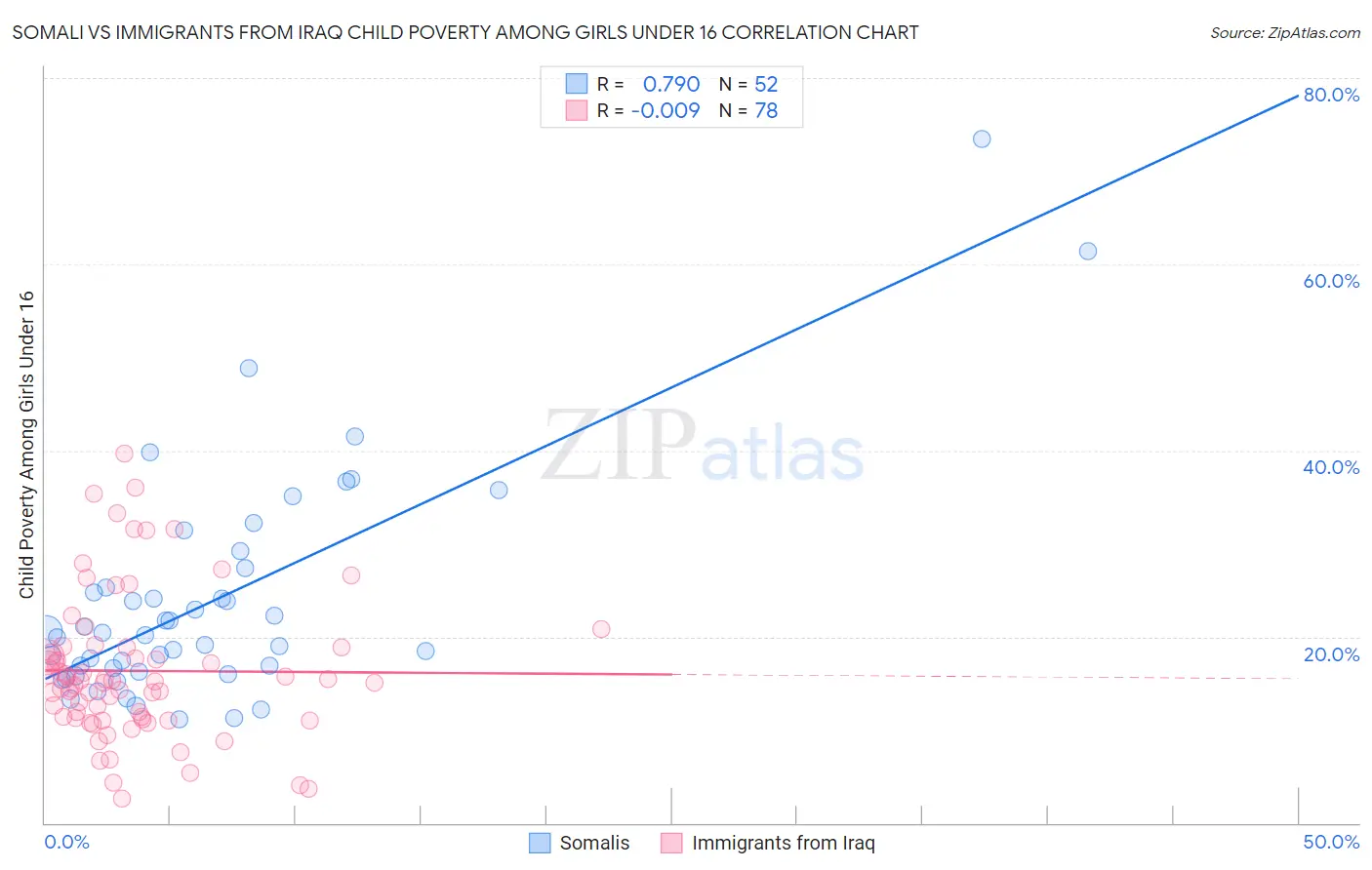 Somali vs Immigrants from Iraq Child Poverty Among Girls Under 16