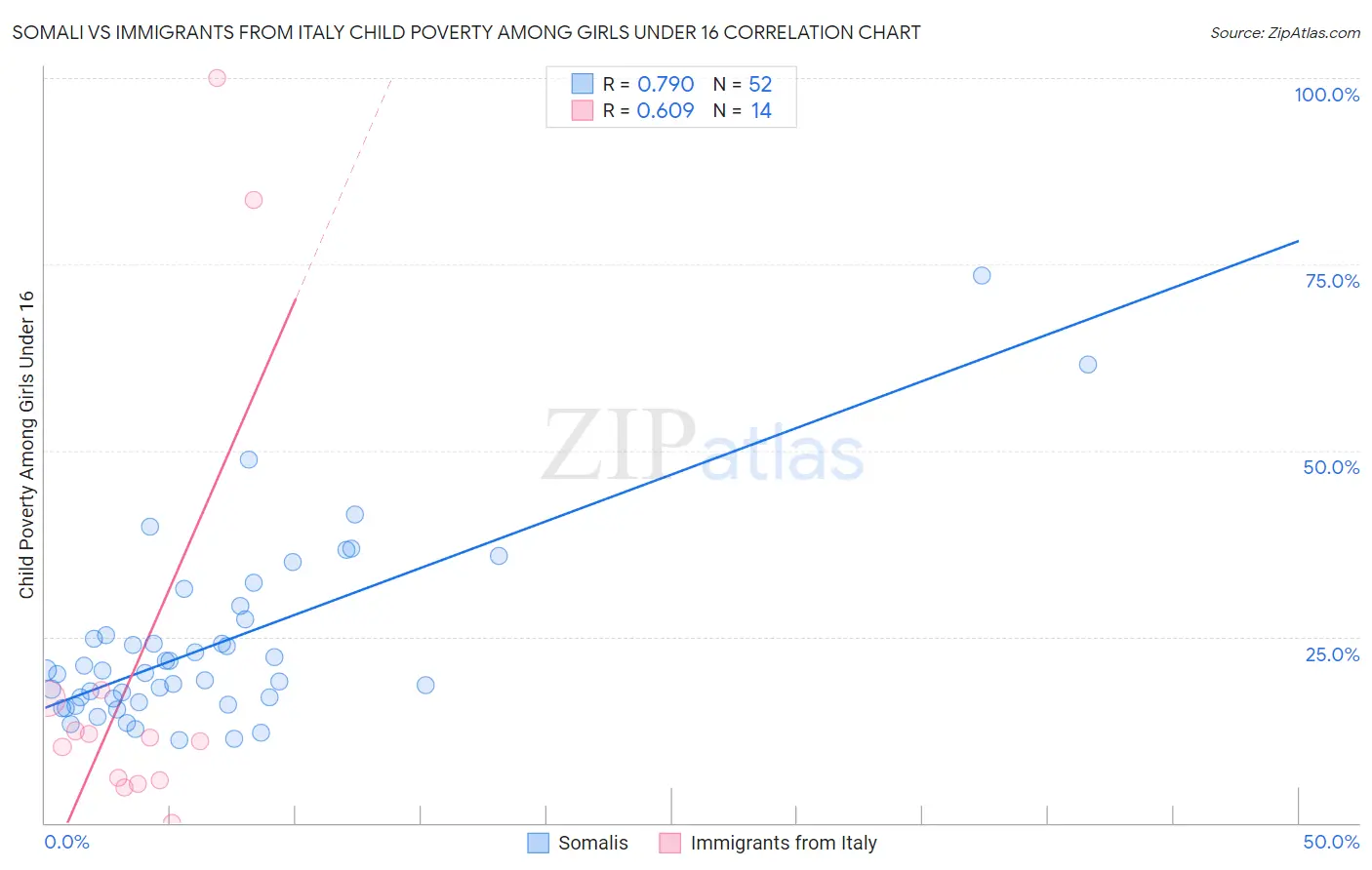 Somali vs Immigrants from Italy Child Poverty Among Girls Under 16