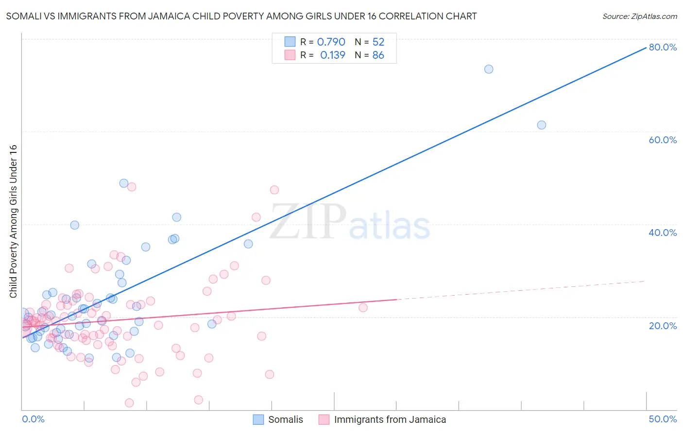 Somali vs Immigrants from Jamaica Child Poverty Among Girls Under 16