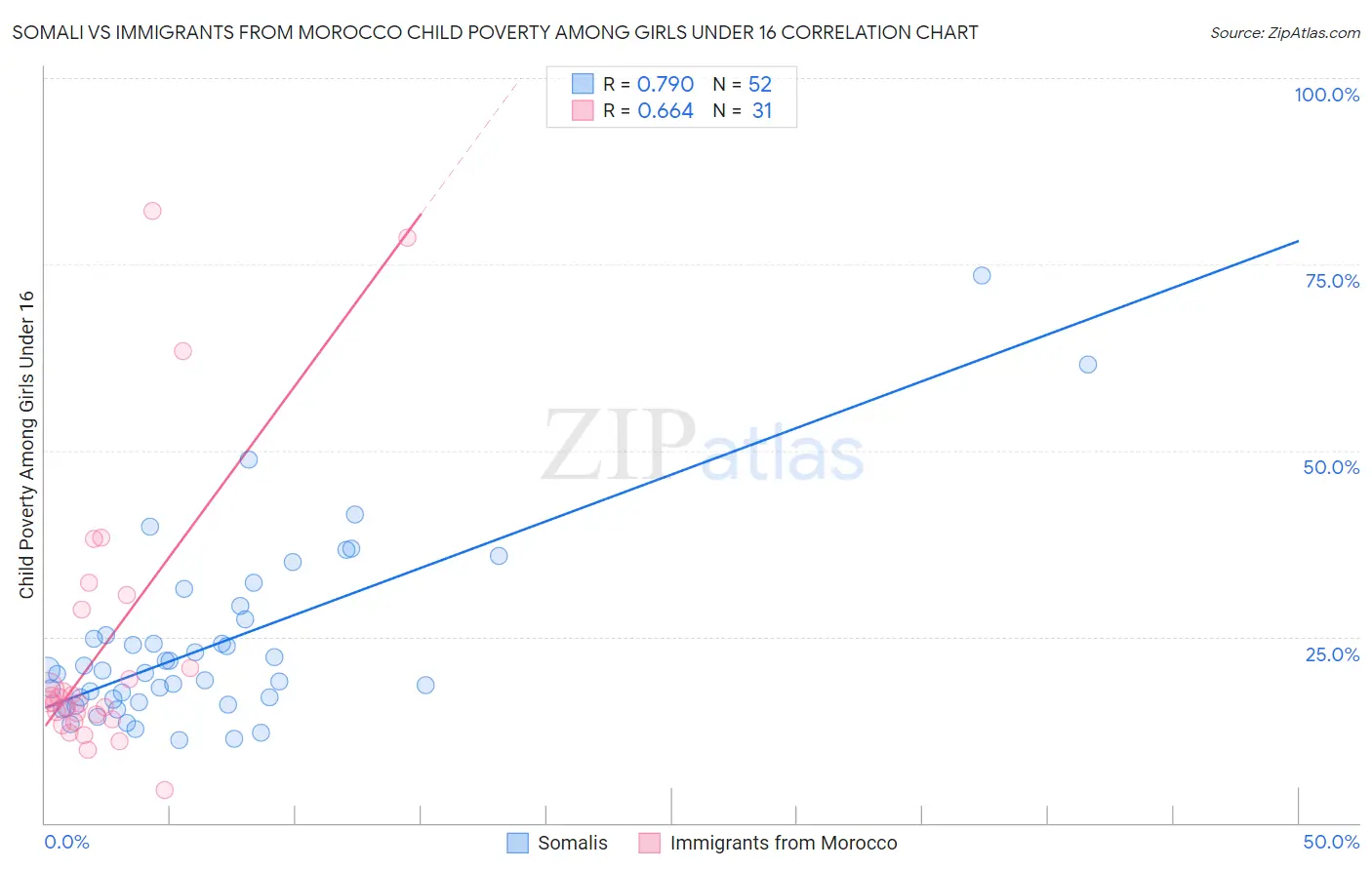 Somali vs Immigrants from Morocco Child Poverty Among Girls Under 16