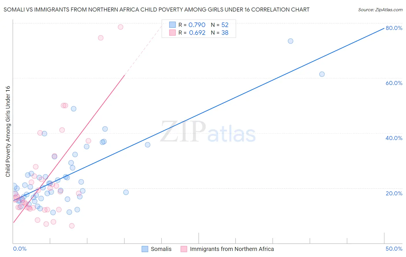 Somali vs Immigrants from Northern Africa Child Poverty Among Girls Under 16