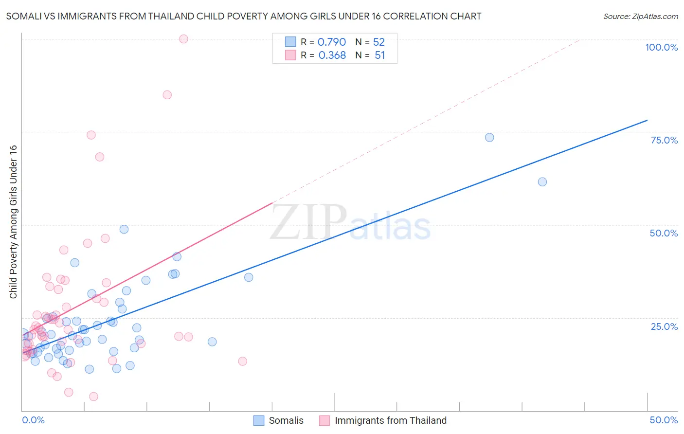 Somali vs Immigrants from Thailand Child Poverty Among Girls Under 16