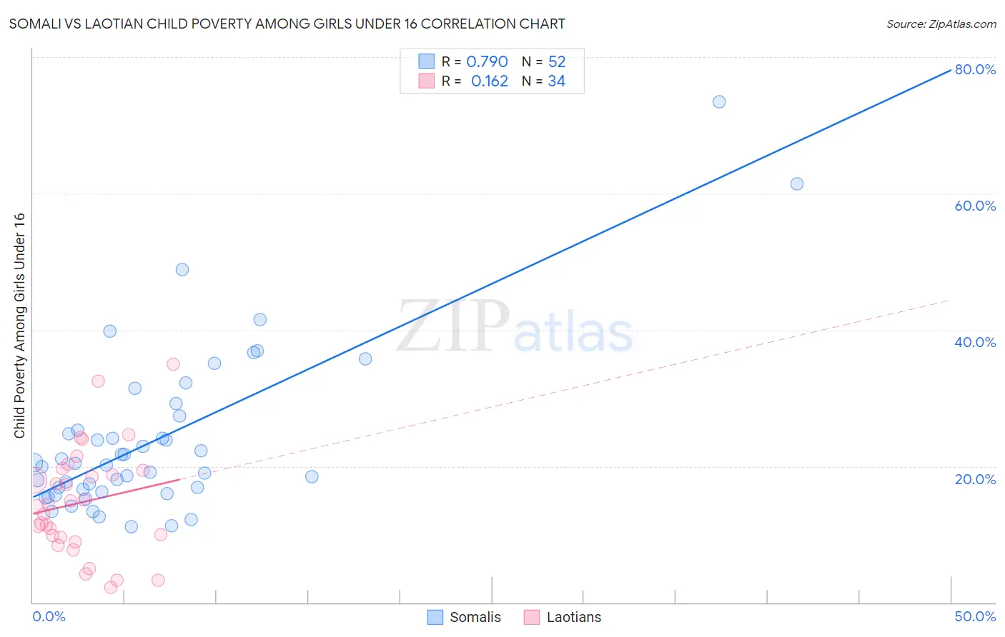 Somali vs Laotian Child Poverty Among Girls Under 16