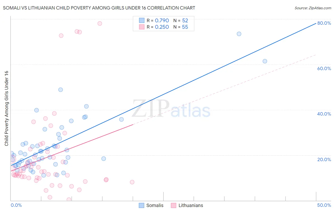 Somali vs Lithuanian Child Poverty Among Girls Under 16