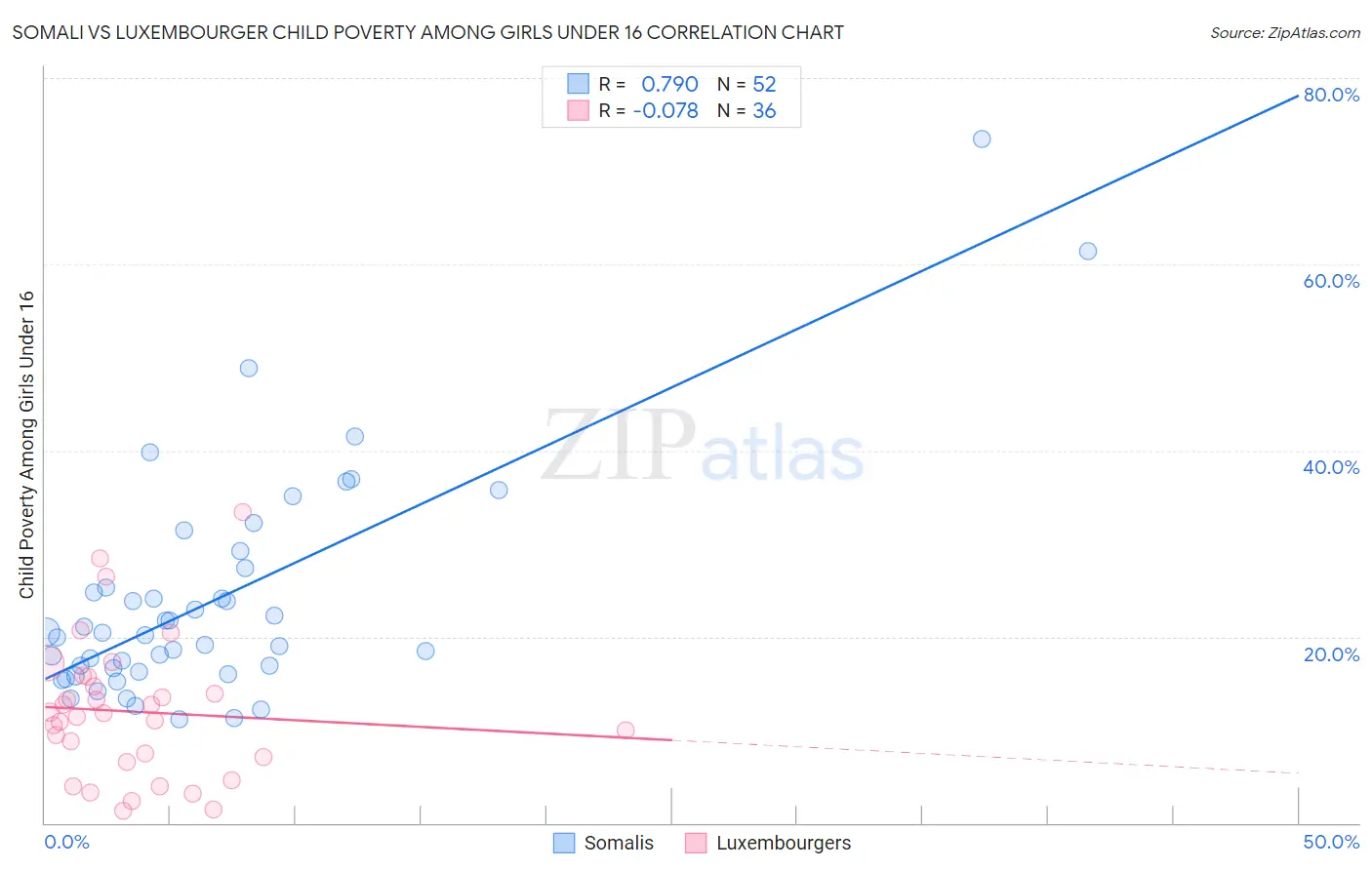 Somali vs Luxembourger Child Poverty Among Girls Under 16