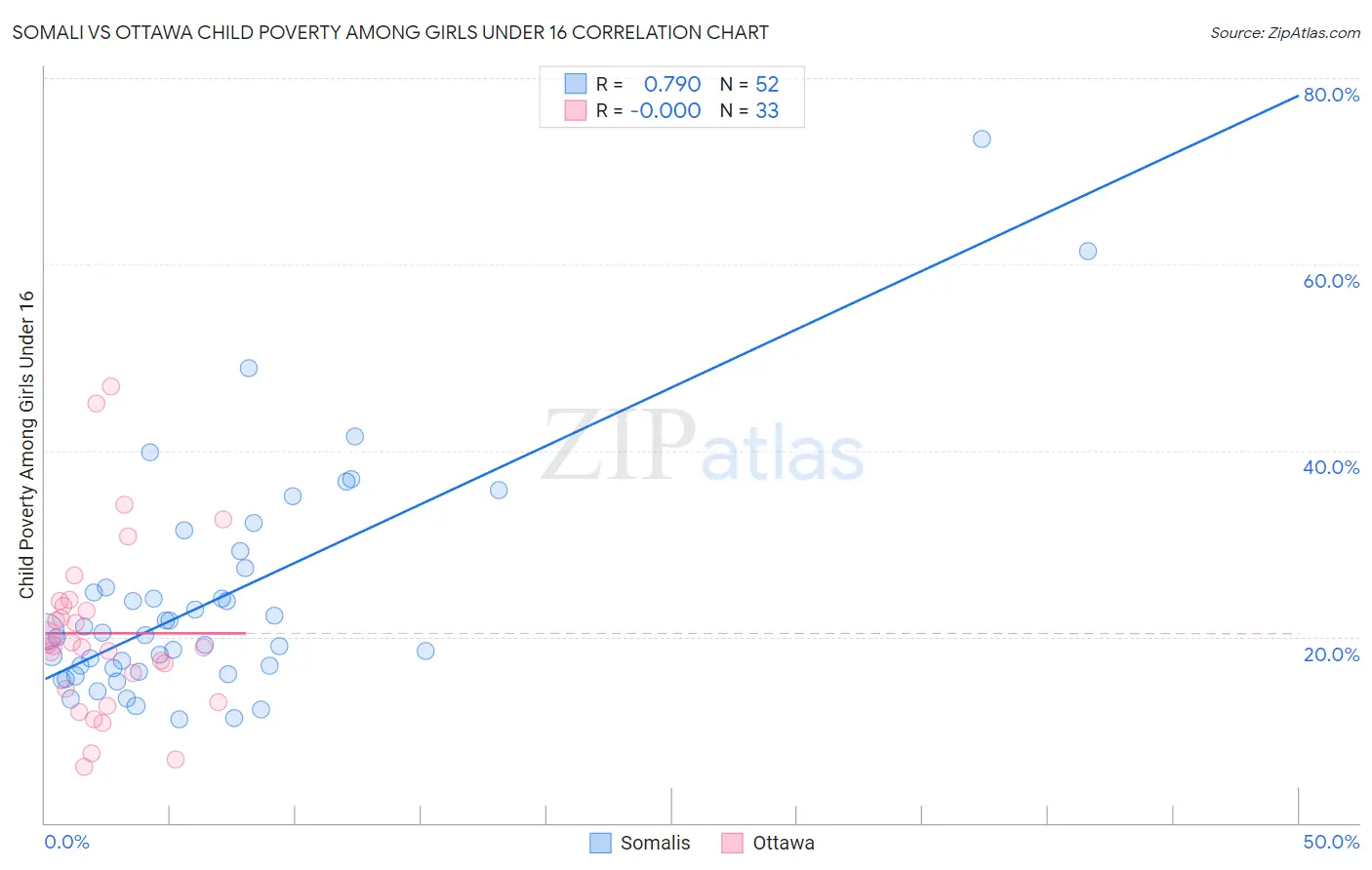 Somali vs Ottawa Child Poverty Among Girls Under 16