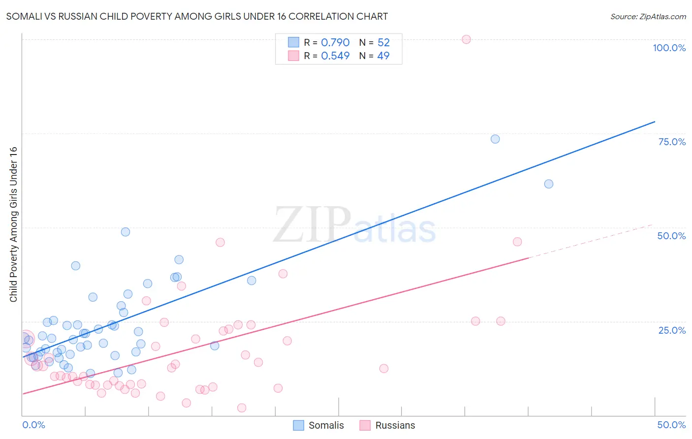 Somali vs Russian Child Poverty Among Girls Under 16