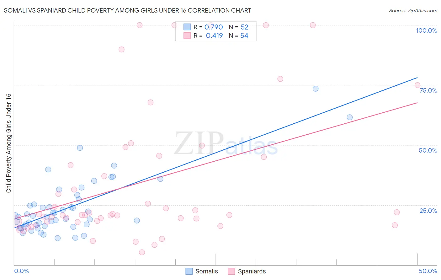 Somali vs Spaniard Child Poverty Among Girls Under 16