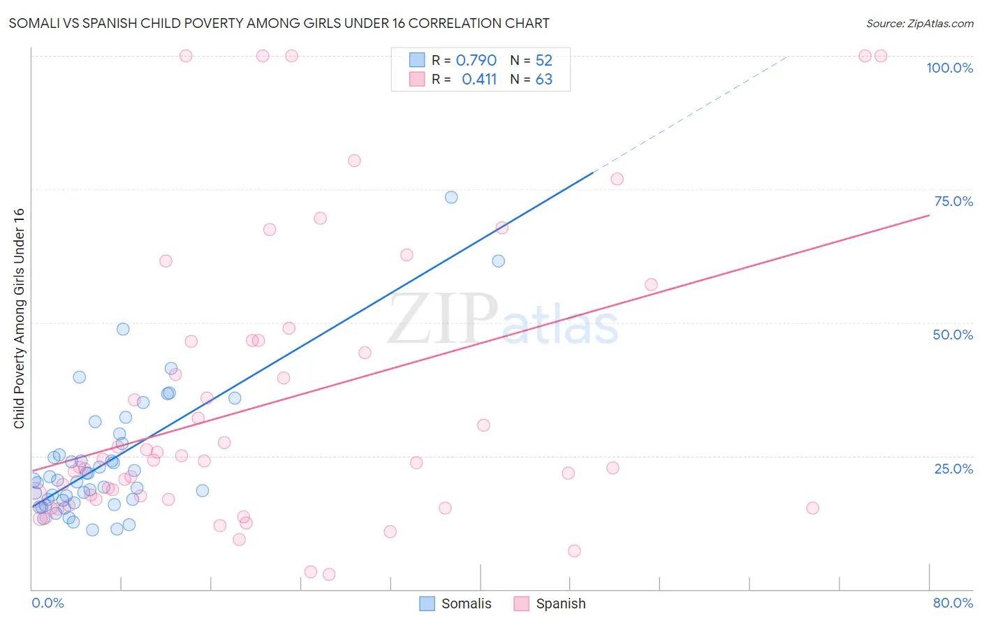 Somali vs Spanish Child Poverty Among Girls Under 16