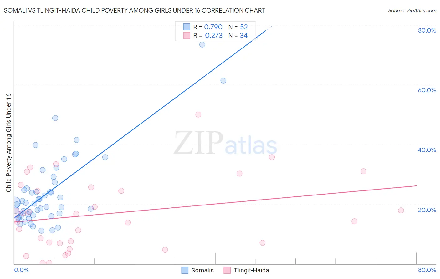 Somali vs Tlingit-Haida Child Poverty Among Girls Under 16