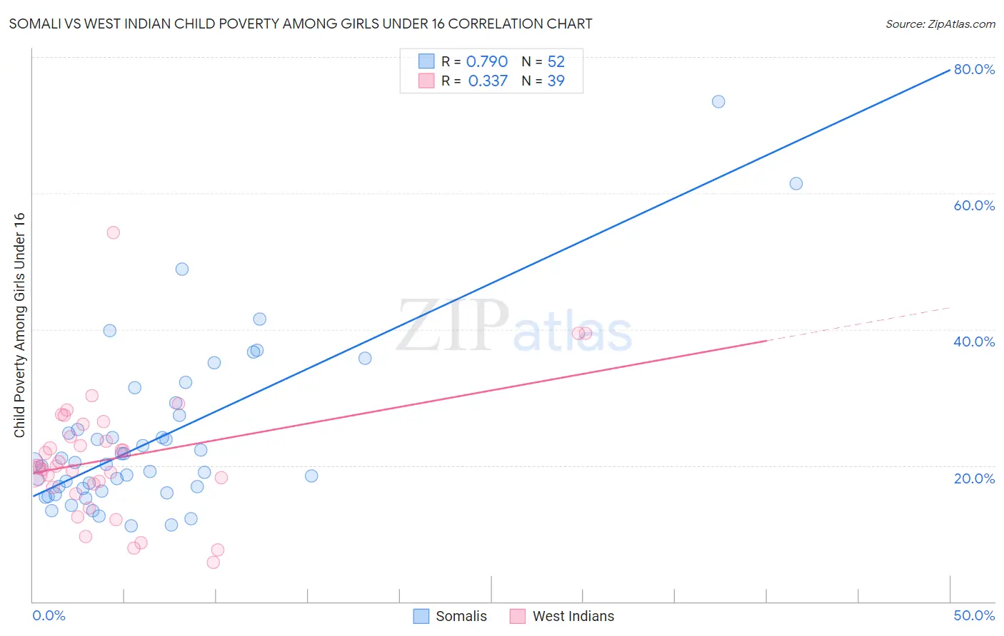 Somali vs West Indian Child Poverty Among Girls Under 16