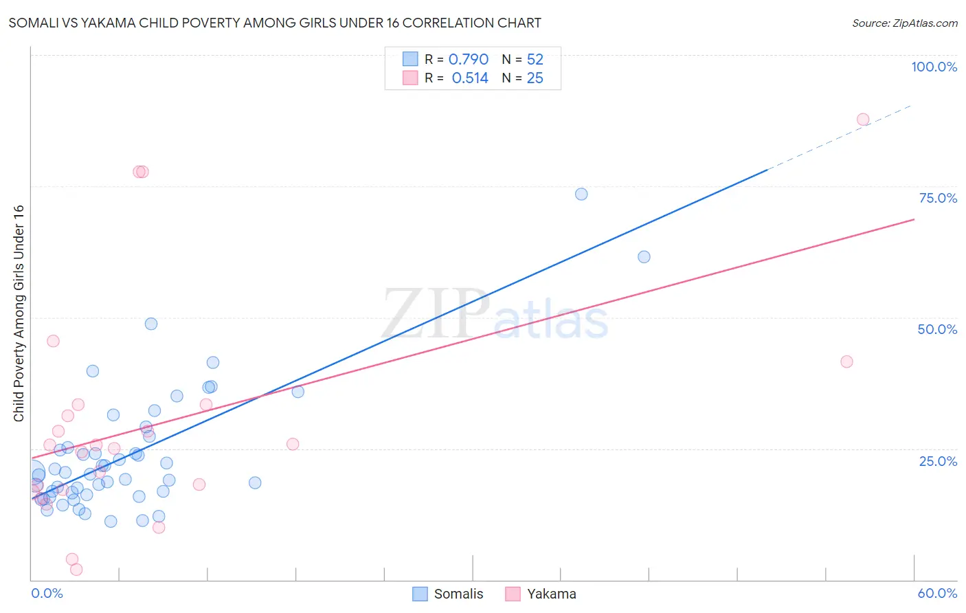 Somali vs Yakama Child Poverty Among Girls Under 16