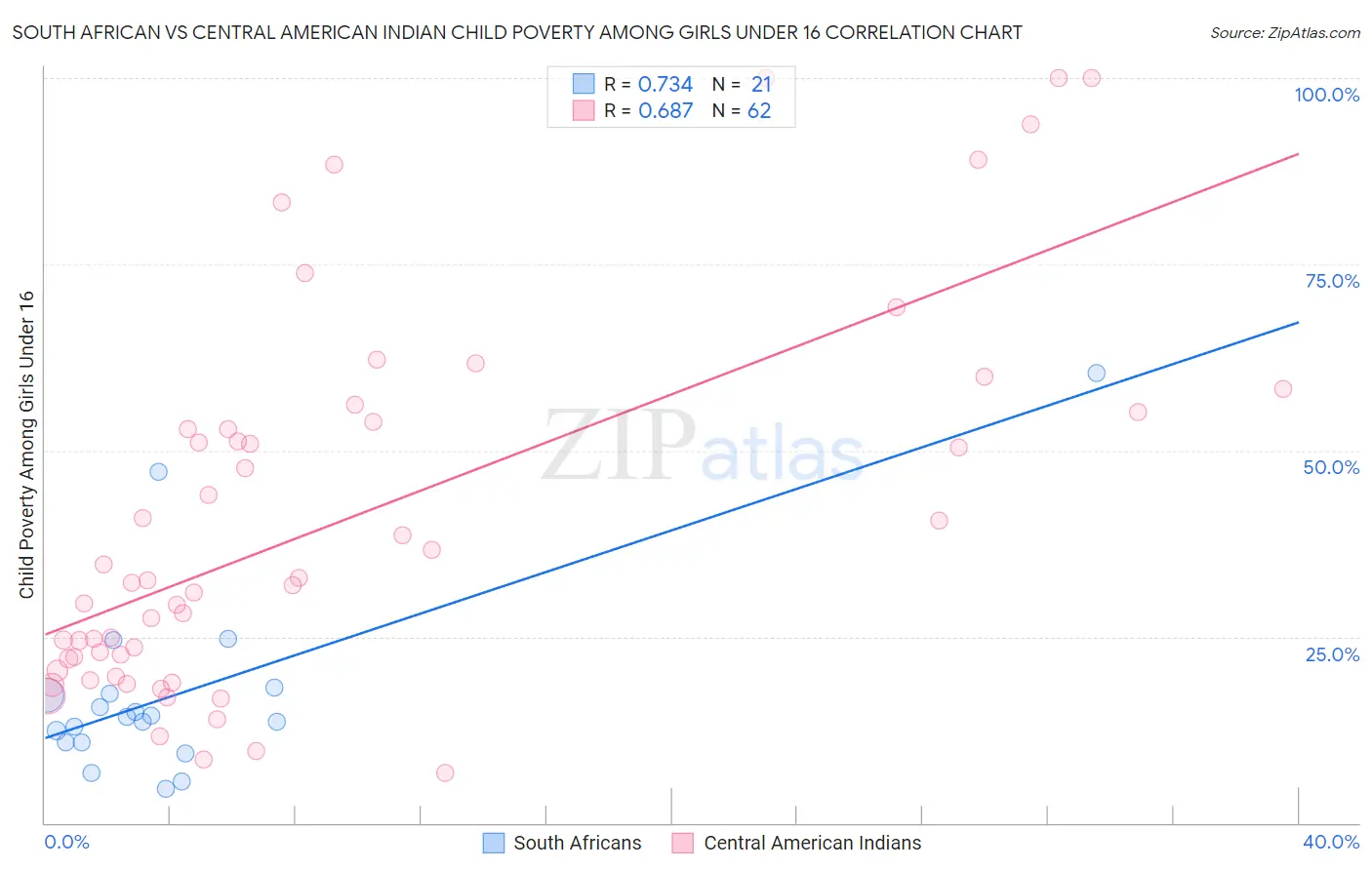 South African vs Central American Indian Child Poverty Among Girls Under 16