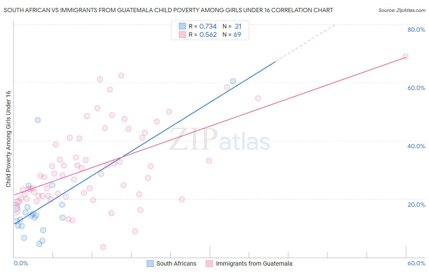 South African vs Immigrants from Guatemala Child Poverty Among Girls Under 16