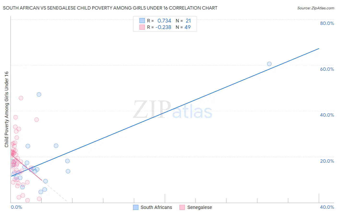 South African vs Senegalese Child Poverty Among Girls Under 16