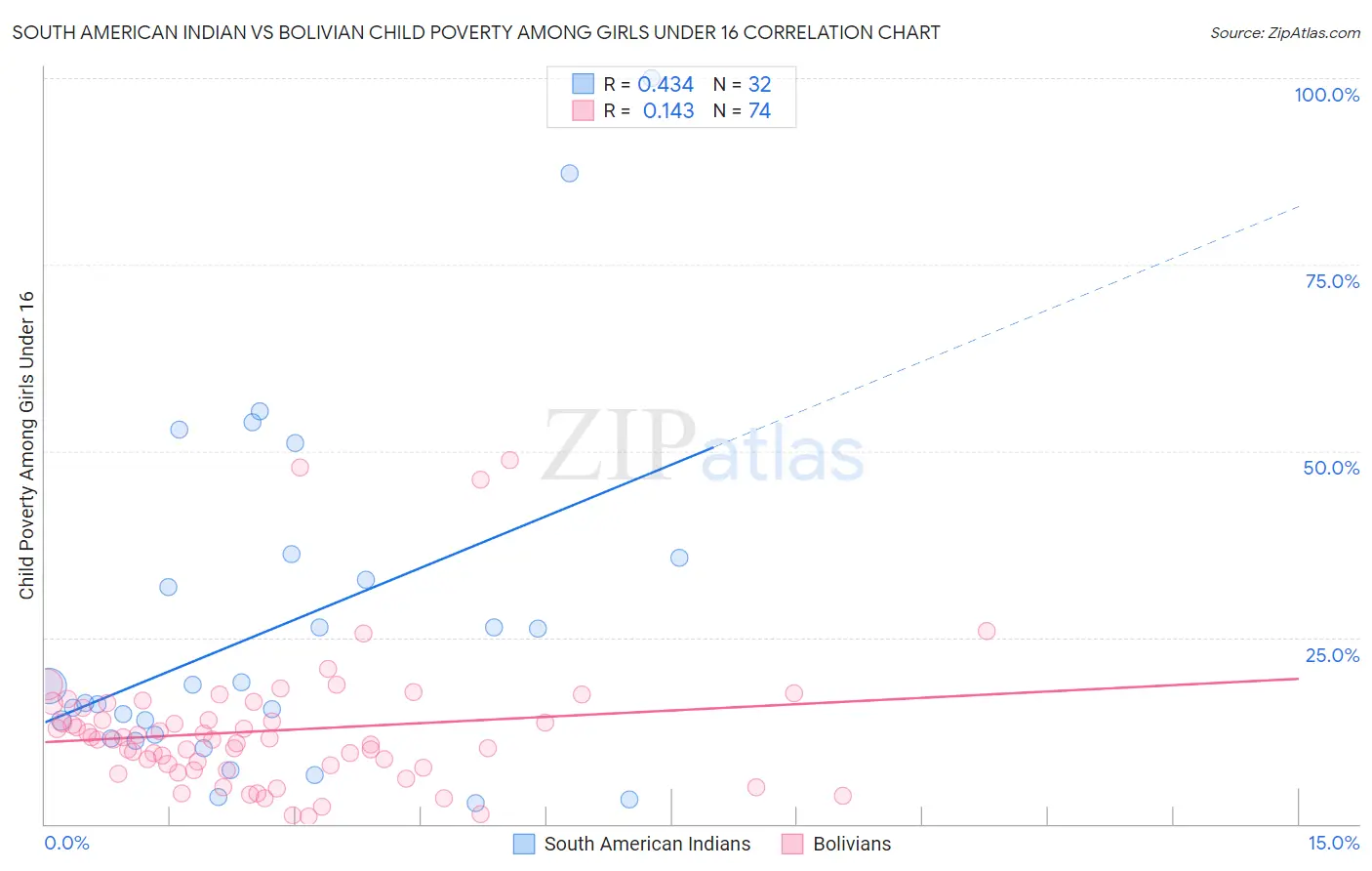 South American Indian vs Bolivian Child Poverty Among Girls Under 16