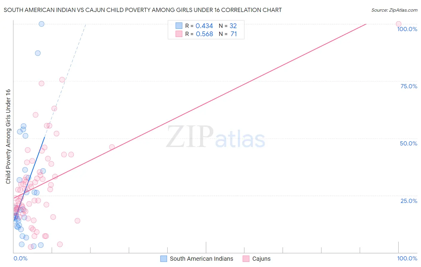 South American Indian vs Cajun Child Poverty Among Girls Under 16