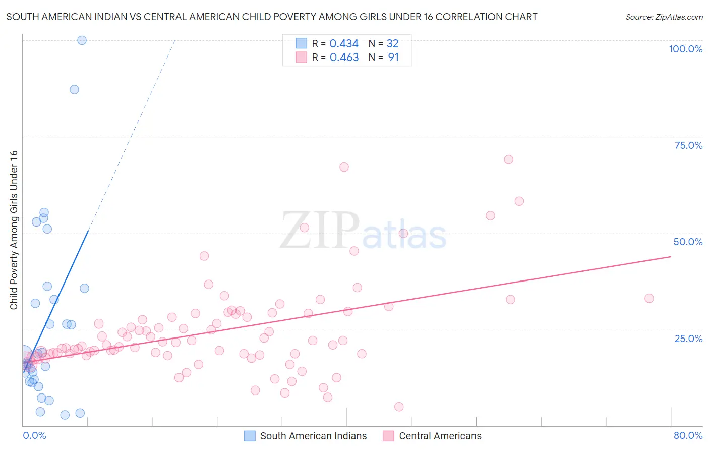 South American Indian vs Central American Child Poverty Among Girls Under 16