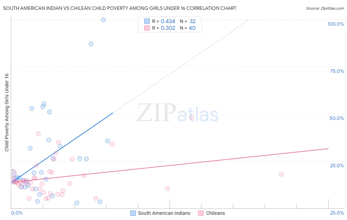 South American Indian vs Chilean Child Poverty Among Girls Under 16