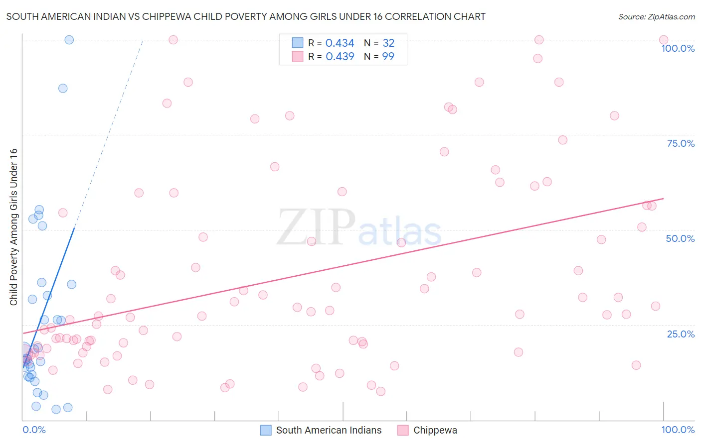 South American Indian vs Chippewa Child Poverty Among Girls Under 16