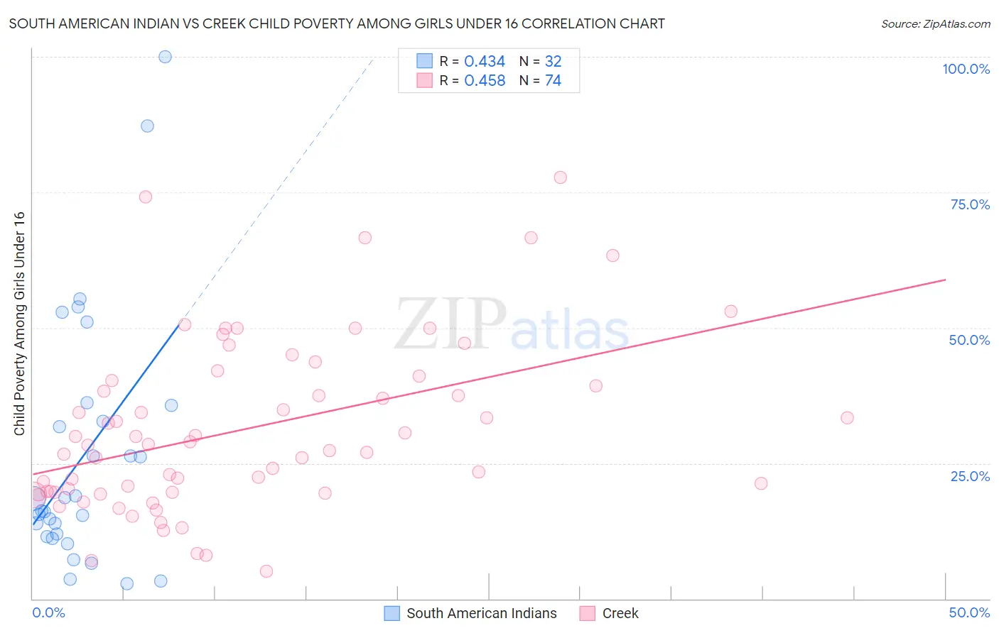 South American Indian vs Creek Child Poverty Among Girls Under 16