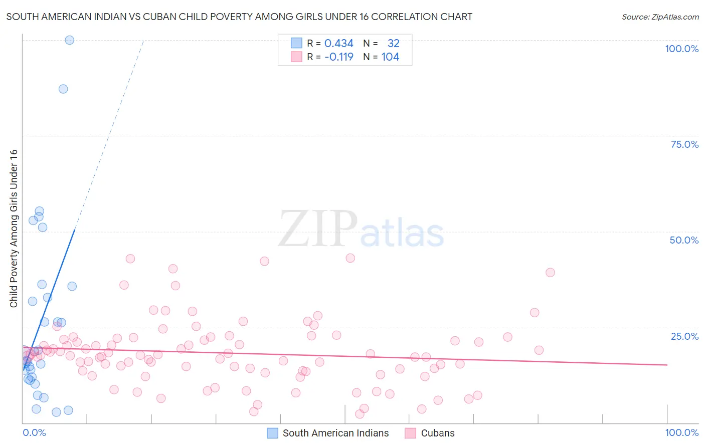 South American Indian vs Cuban Child Poverty Among Girls Under 16
