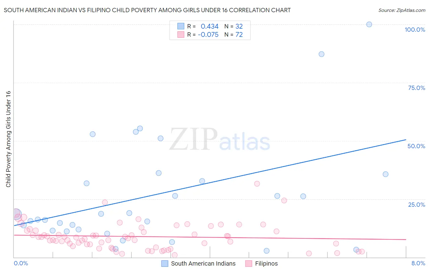 South American Indian vs Filipino Child Poverty Among Girls Under 16