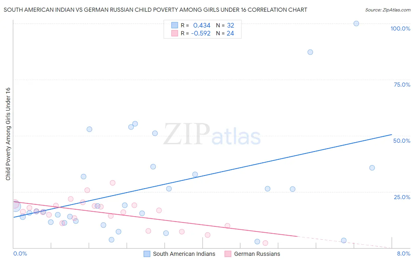 South American Indian vs German Russian Child Poverty Among Girls Under 16