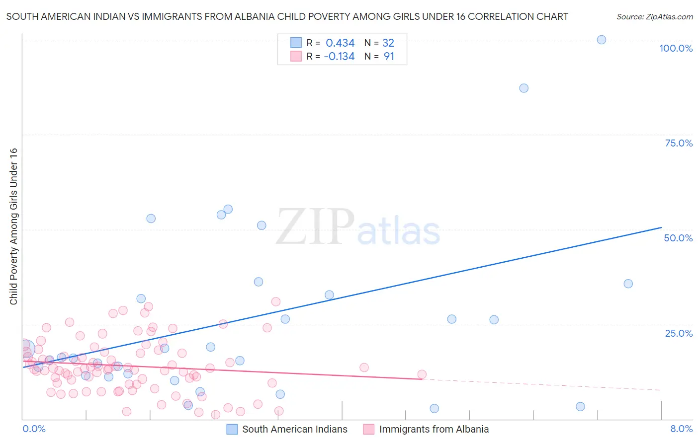 South American Indian vs Immigrants from Albania Child Poverty Among Girls Under 16