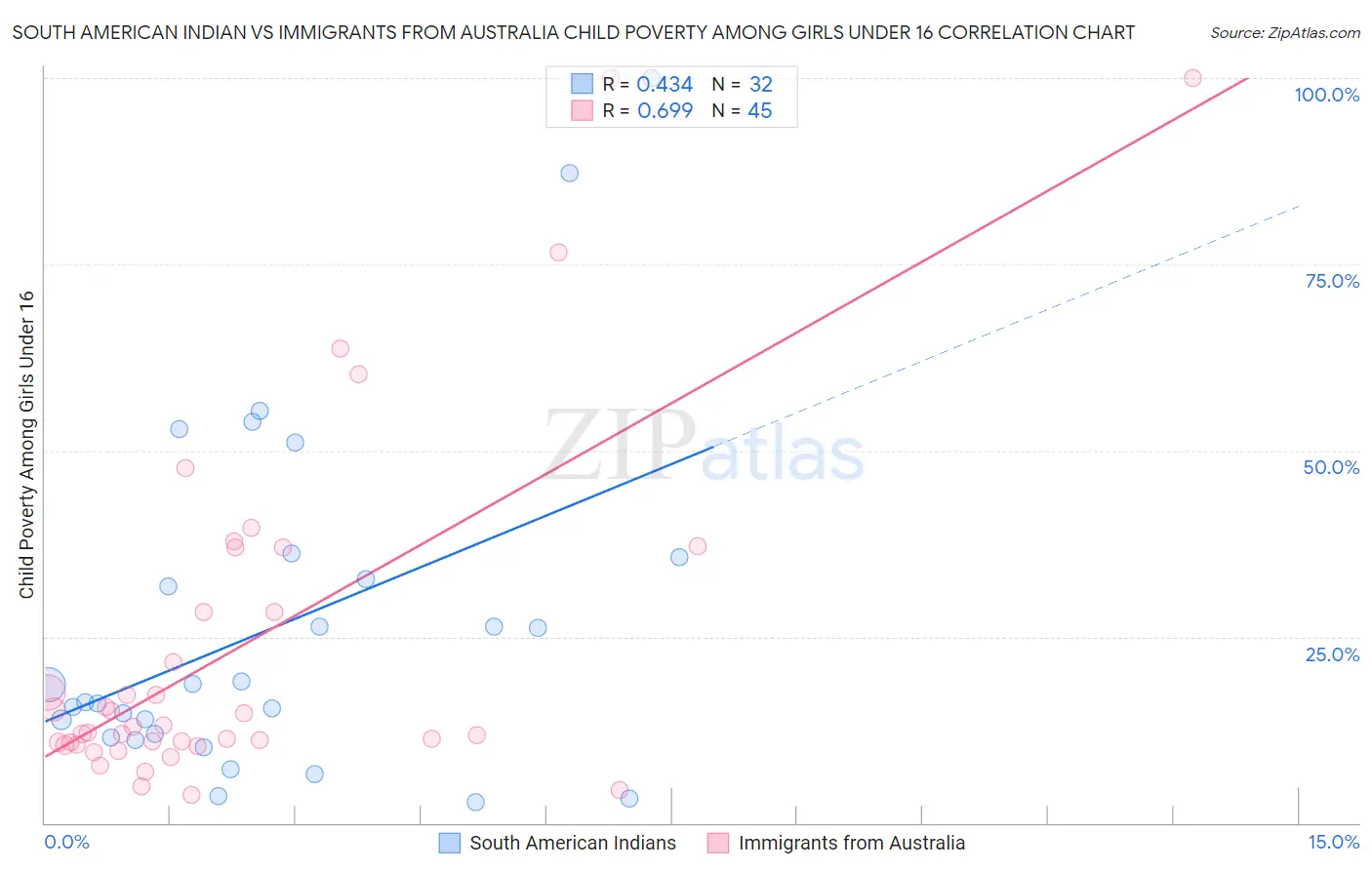 South American Indian vs Immigrants from Australia Child Poverty Among Girls Under 16