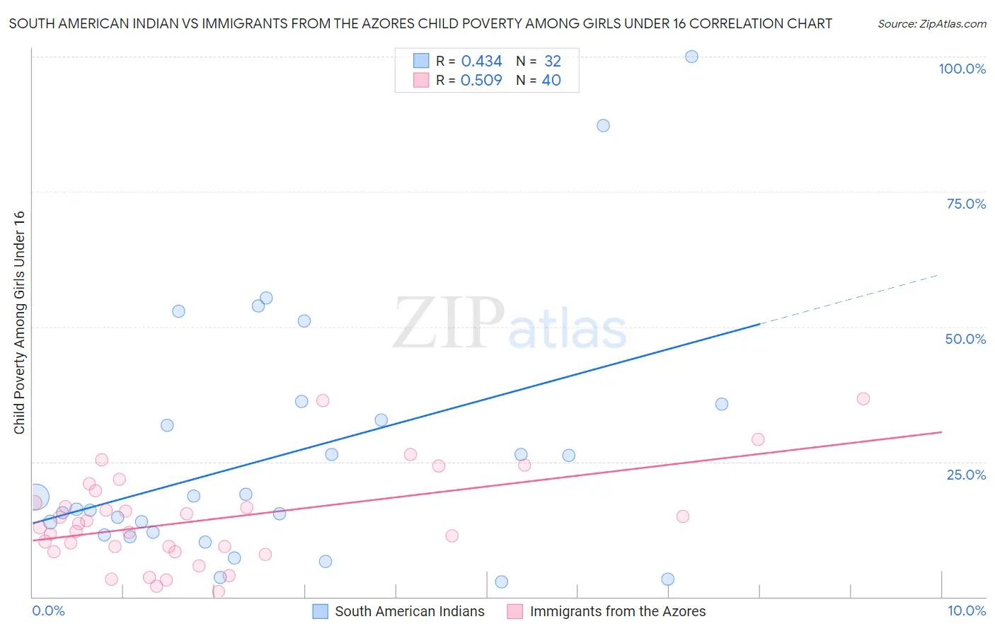 South American Indian vs Immigrants from the Azores Child Poverty Among Girls Under 16