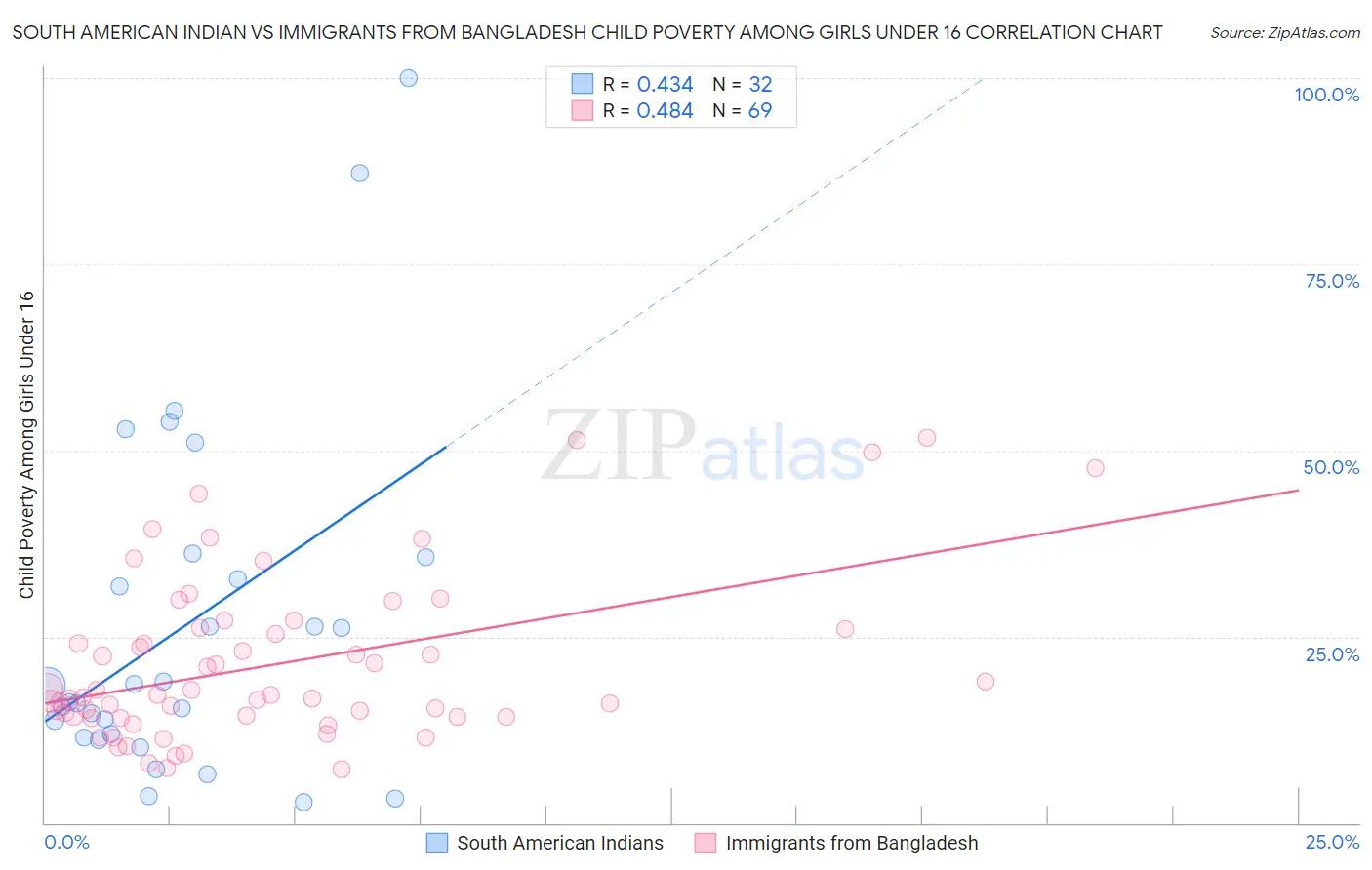South American Indian vs Immigrants from Bangladesh Child Poverty Among Girls Under 16