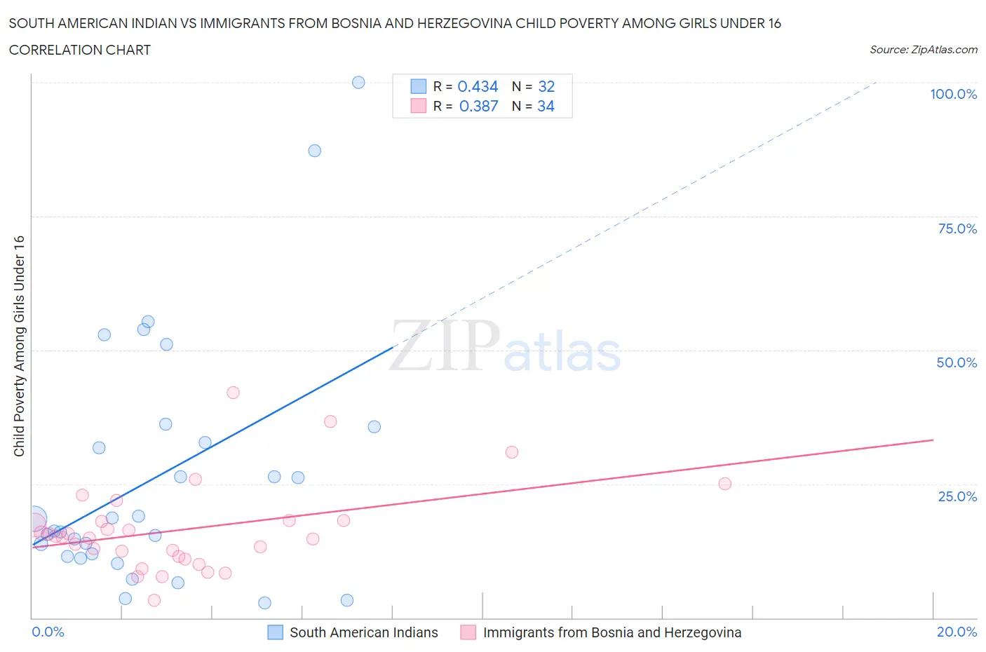 South American Indian vs Immigrants from Bosnia and Herzegovina Child Poverty Among Girls Under 16