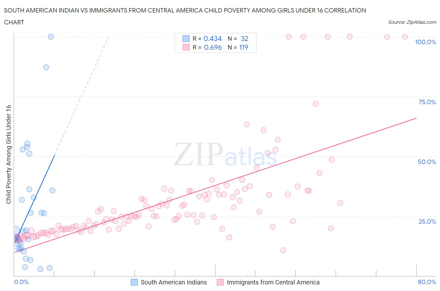 South American Indian vs Immigrants from Central America Child Poverty Among Girls Under 16