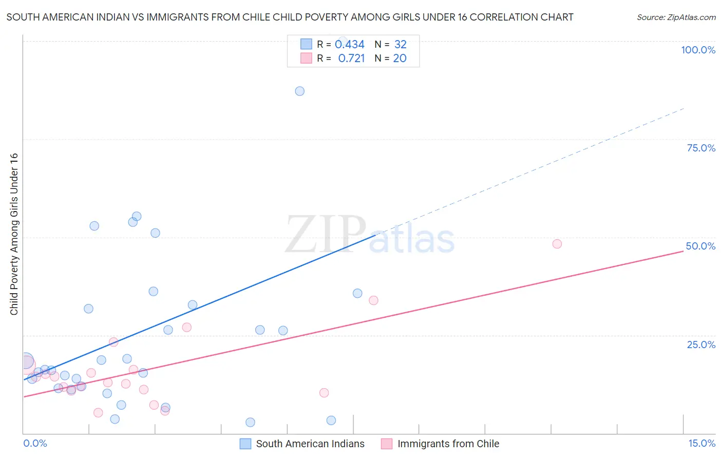 South American Indian vs Immigrants from Chile Child Poverty Among Girls Under 16