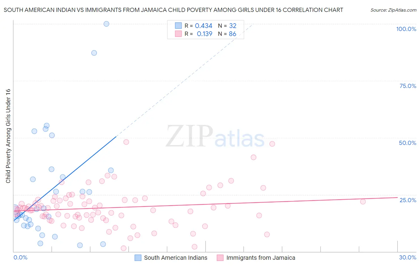 South American Indian vs Immigrants from Jamaica Child Poverty Among Girls Under 16