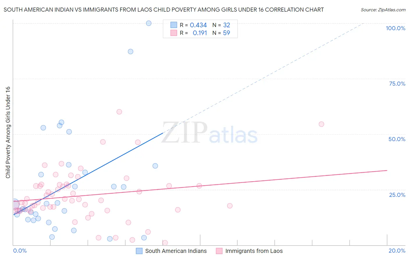 South American Indian vs Immigrants from Laos Child Poverty Among Girls Under 16