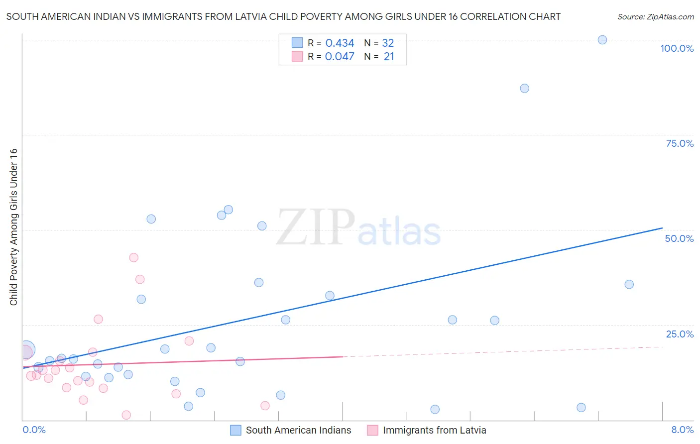 South American Indian vs Immigrants from Latvia Child Poverty Among Girls Under 16