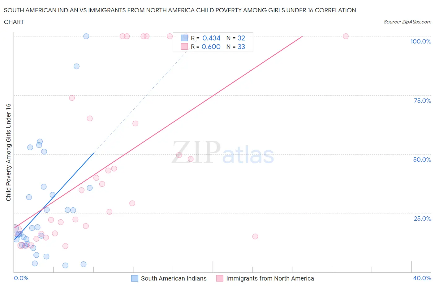 South American Indian vs Immigrants from North America Child Poverty Among Girls Under 16