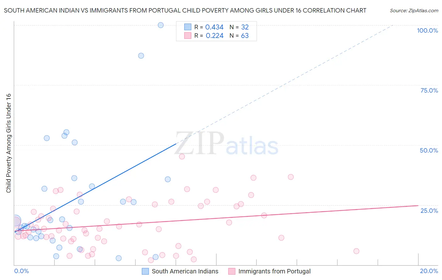 South American Indian vs Immigrants from Portugal Child Poverty Among Girls Under 16