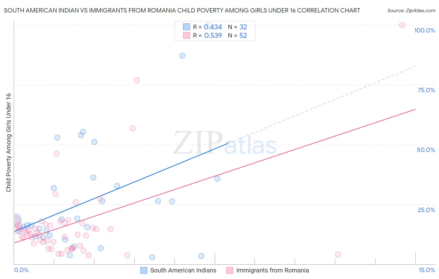 South American Indian vs Immigrants from Romania Child Poverty Among Girls Under 16