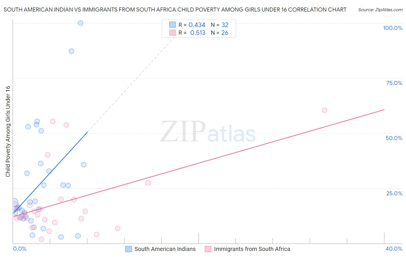 South American Indian vs Immigrants from South Africa Child Poverty Among Girls Under 16