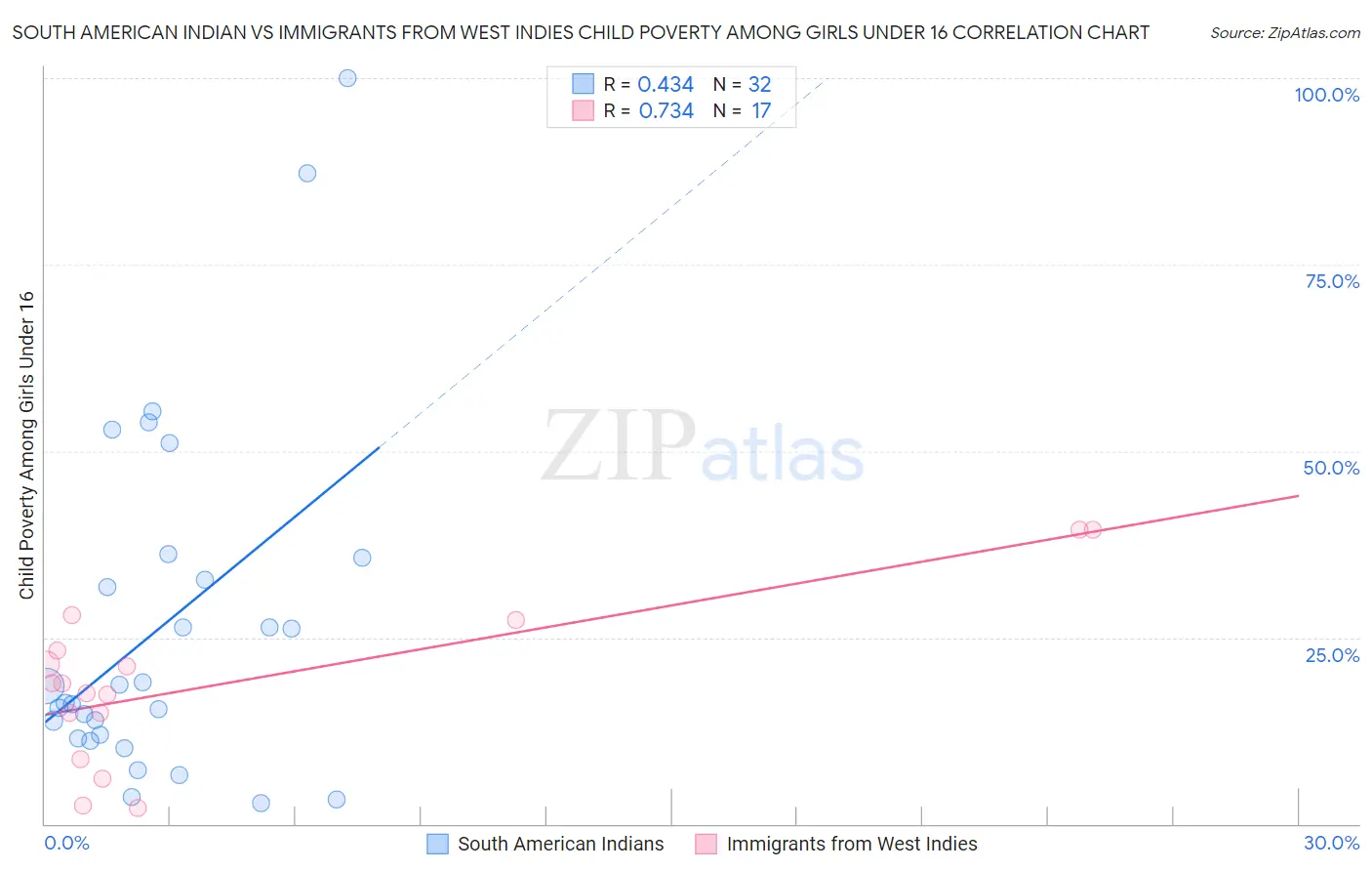 South American Indian vs Immigrants from West Indies Child Poverty Among Girls Under 16