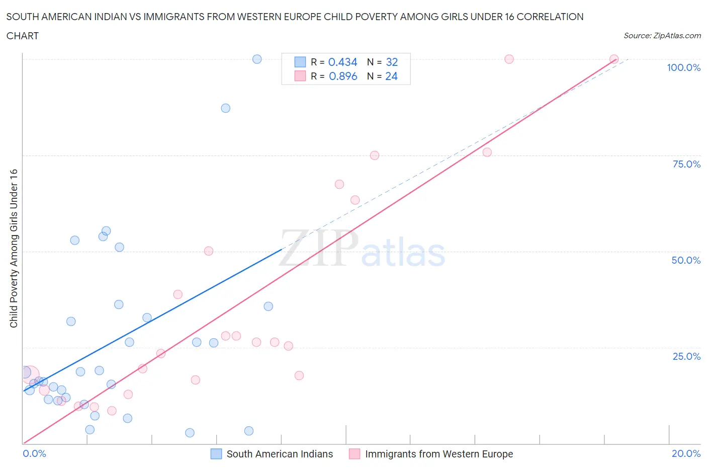 South American Indian vs Immigrants from Western Europe Child Poverty Among Girls Under 16