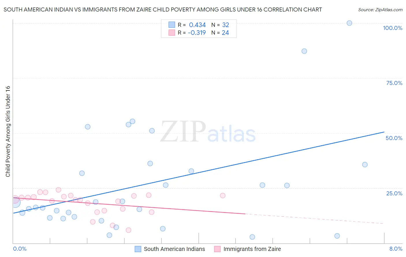 South American Indian vs Immigrants from Zaire Child Poverty Among Girls Under 16