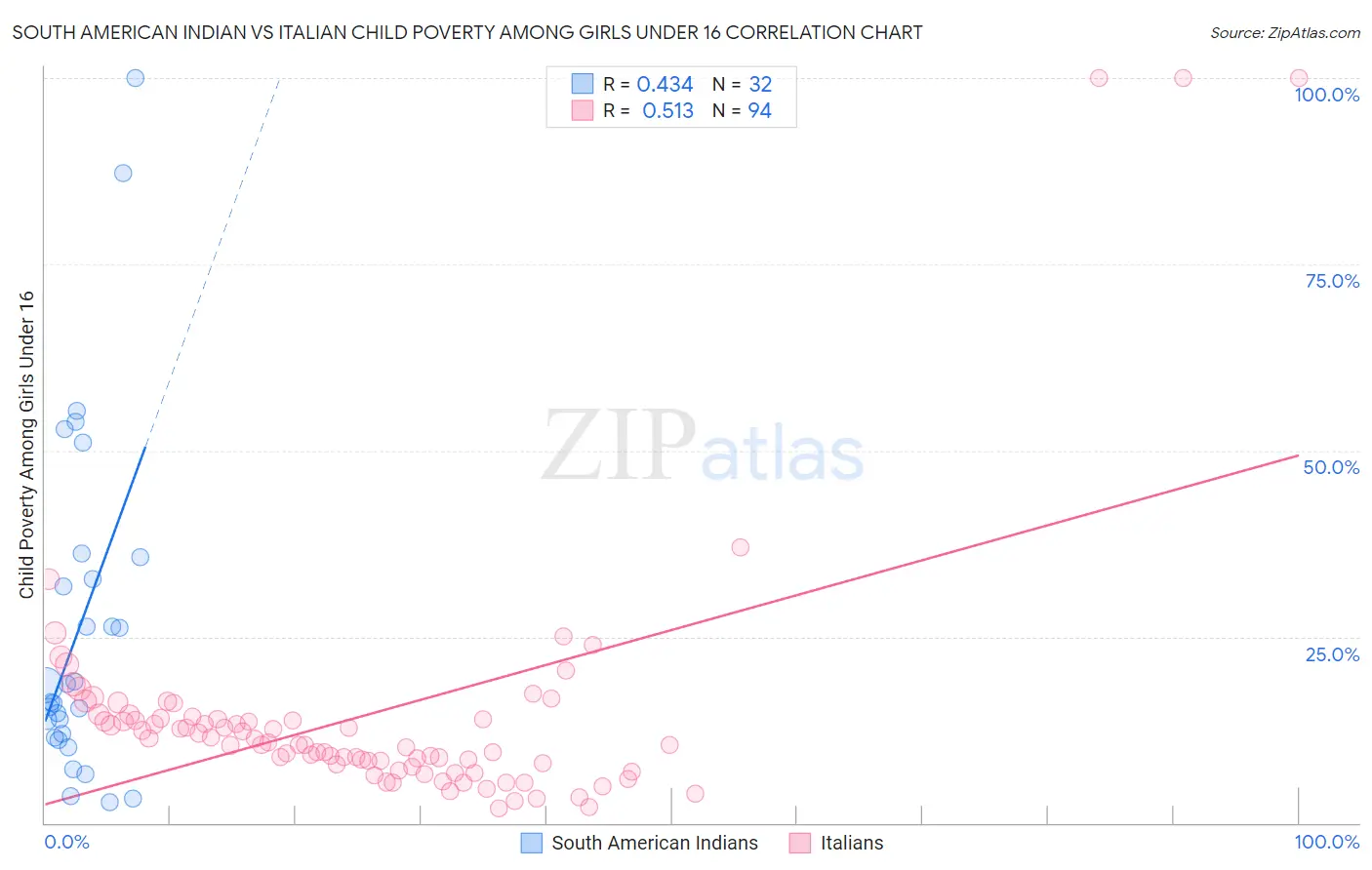 South American Indian vs Italian Child Poverty Among Girls Under 16