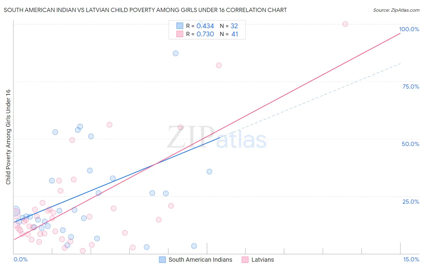 South American Indian vs Latvian Child Poverty Among Girls Under 16