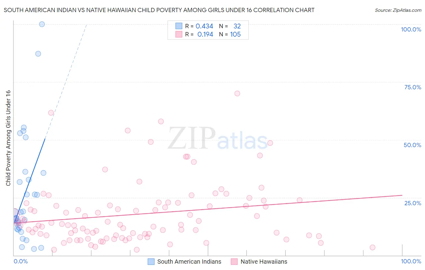 South American Indian vs Native Hawaiian Child Poverty Among Girls Under 16