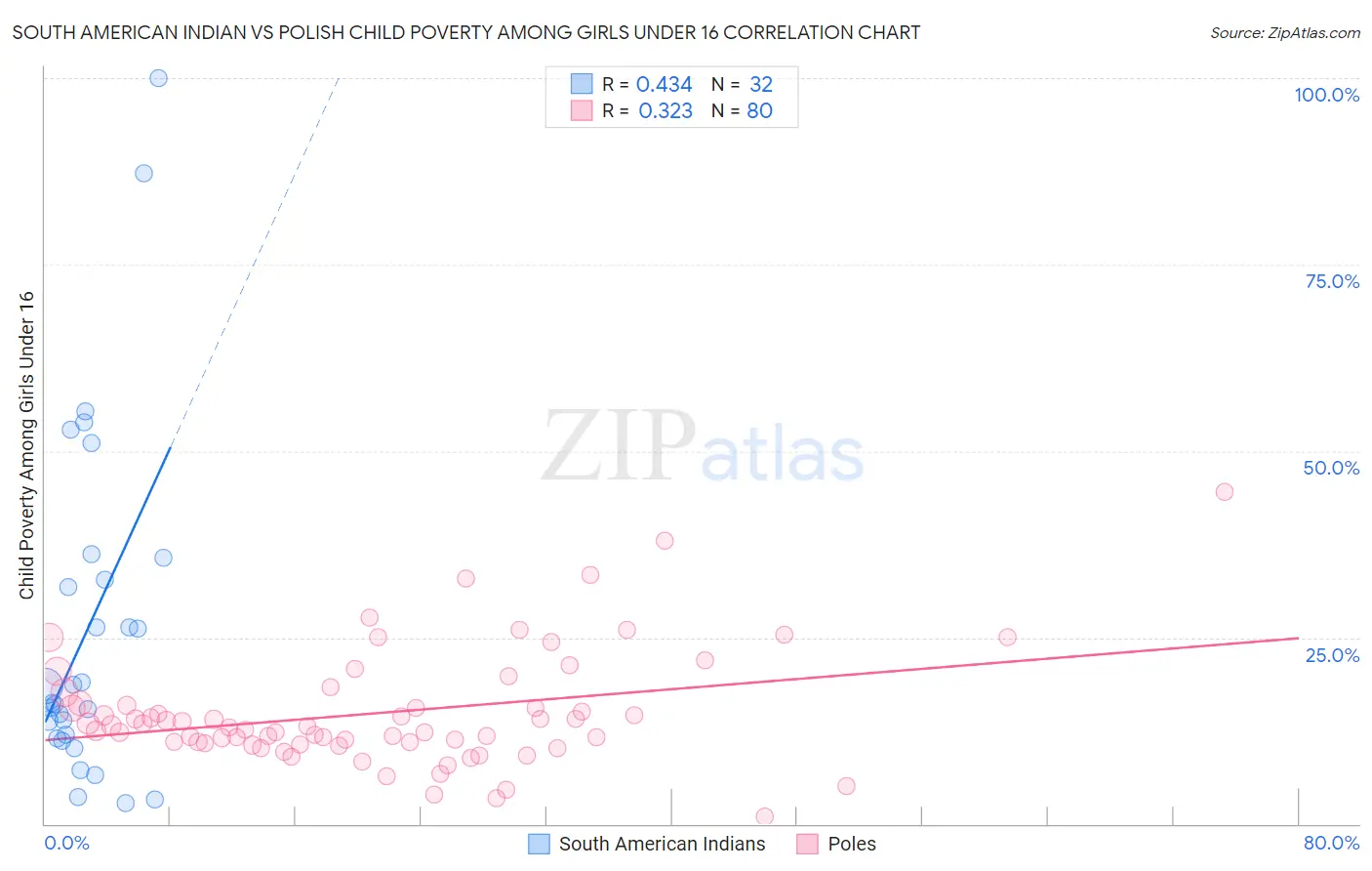 South American Indian vs Polish Child Poverty Among Girls Under 16