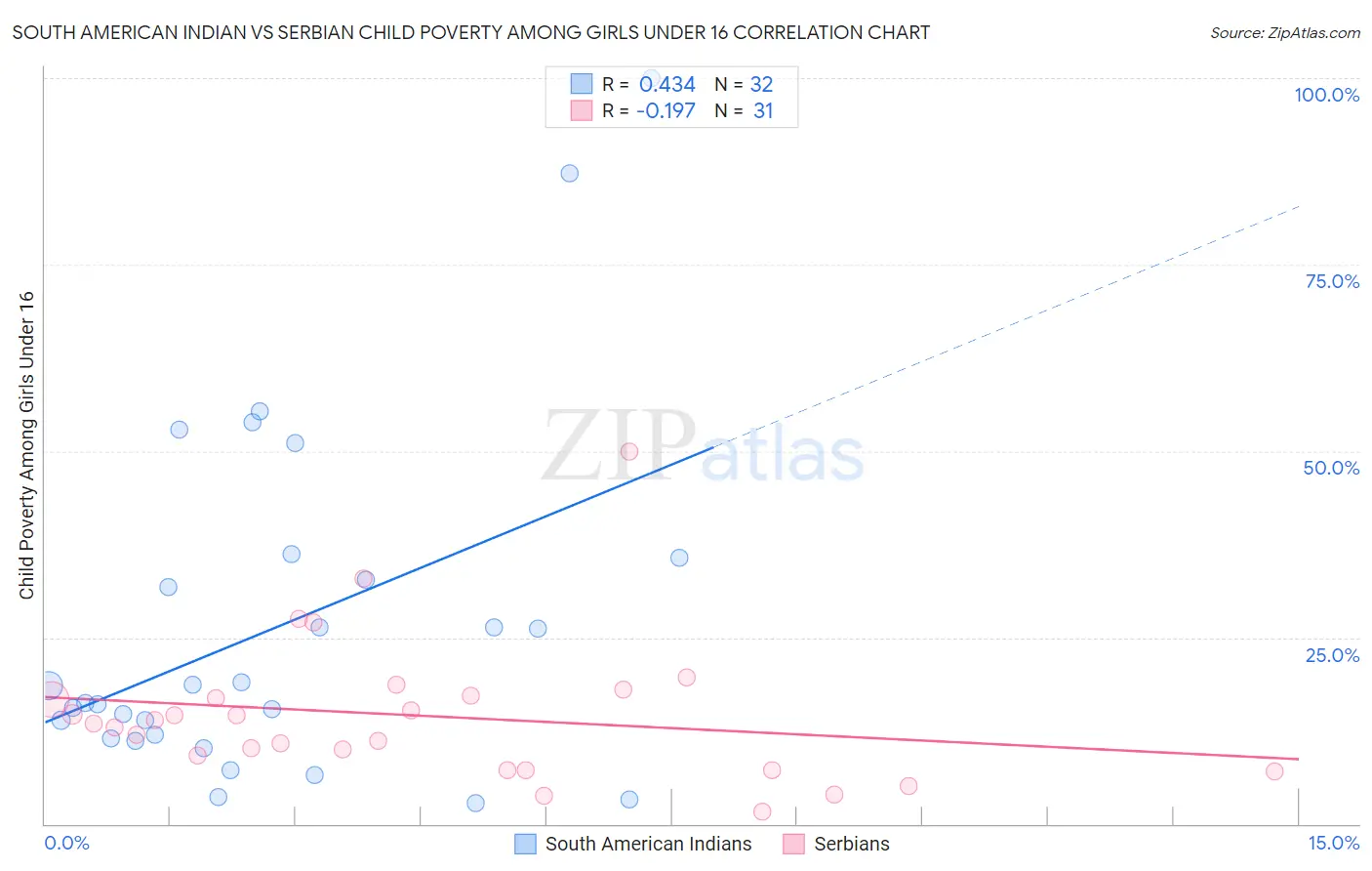 South American Indian vs Serbian Child Poverty Among Girls Under 16